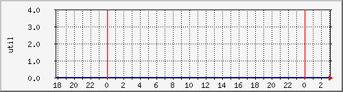 disk01ut Traffic Graph